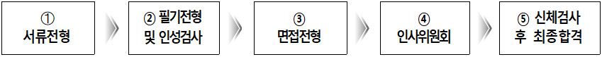 전형일정 정보(서류전형-필기전형 및 인성검사 - 면접전형-인사위원회-신체검사 후 최종합격)