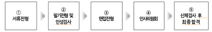 전형일정 정보(서류전형-필기전형 및 인성검사 - 면접전형-인사위원회-신체검사 후 최종합격)