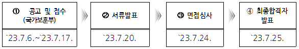 전형 일정 안내표입니다.