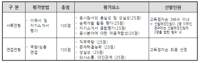 전형 절차 안내표입니다.