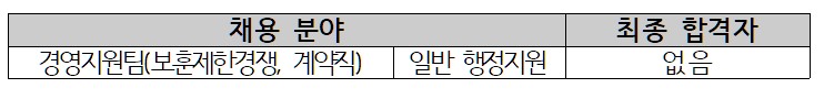 경영지원팀 기간제 보훈대상자 채용 모집 결과 안내표입니다. 