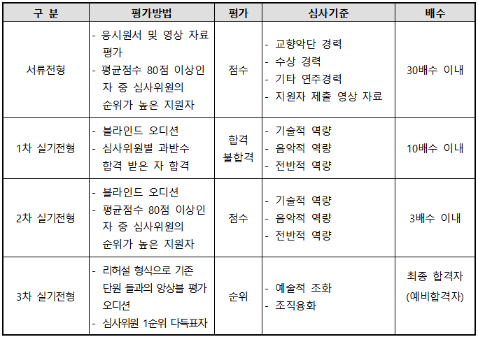 단원 채용 전형 방식(국문)
