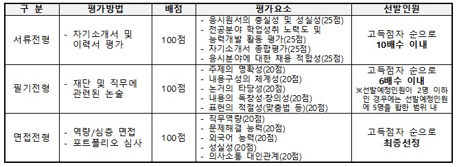 전형절차 및 평가요소 설명