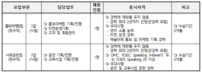 모집부문, 담당업무, 응시자격 등 설명