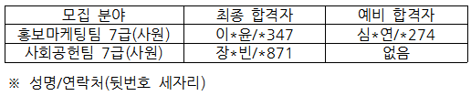 경영본부 직원채용 합격자 명단입니다. 