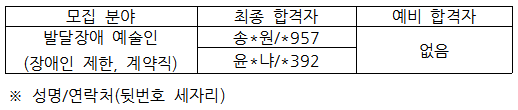 채용 최종 합격자 명단입니다. 
