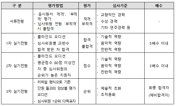 전형별 심사 기준 설명입니다. 
