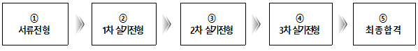 전형 절차 설명입니다.