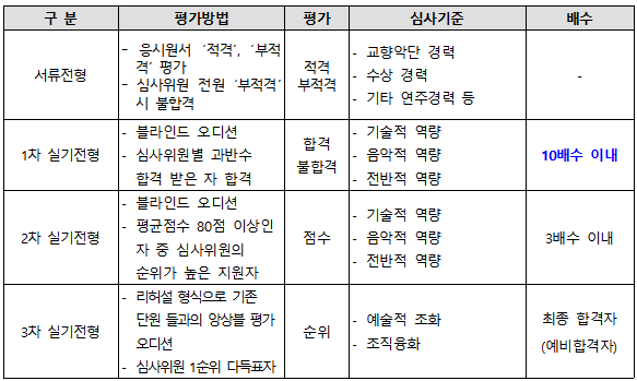 평가방법 및 심사기준 안내입니다. 