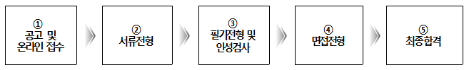 전형 절차