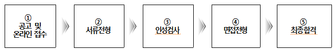 채용 순서 안내